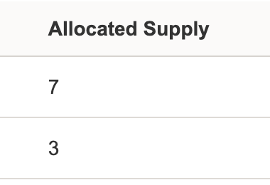 Allocated Supply column on Affected Orders showing 7 for SO4302 and 3 for SO4303.