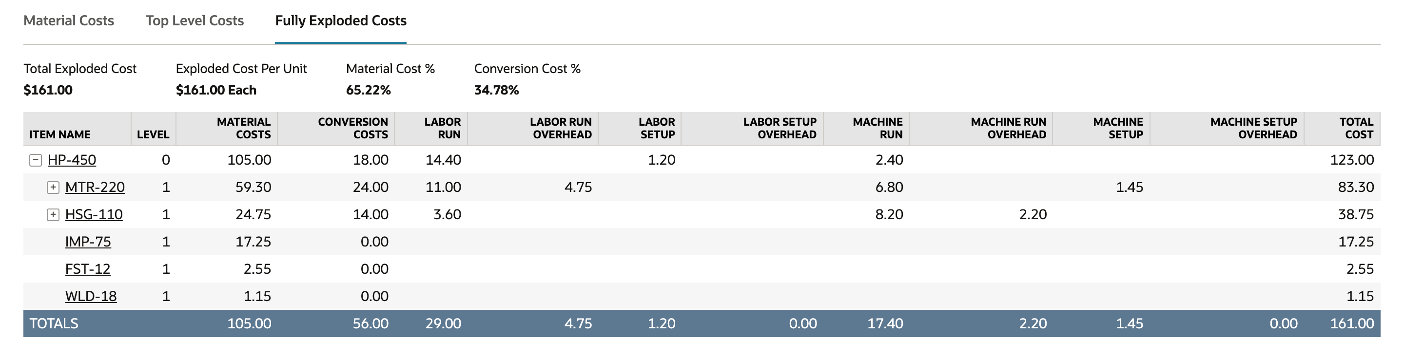 Fully Exploded Costs subtab with Total Exploded Cost $161.00, Material Cost % 65.22% and Conversion Cost % 34.78%. HP-450 level 0: 105.00 material, 18.00 conversion, 123.00 total. MTR-220 level 1: 59.30 material, 24.00 conversion, 83.30 total. HSG-110: 24.75, 14.00, 38.75. IMP-75, FST-12 and WLD-18 show 0.00 conversion. TOTALS: 105.00 material, 56.00 conversion, 161.00.