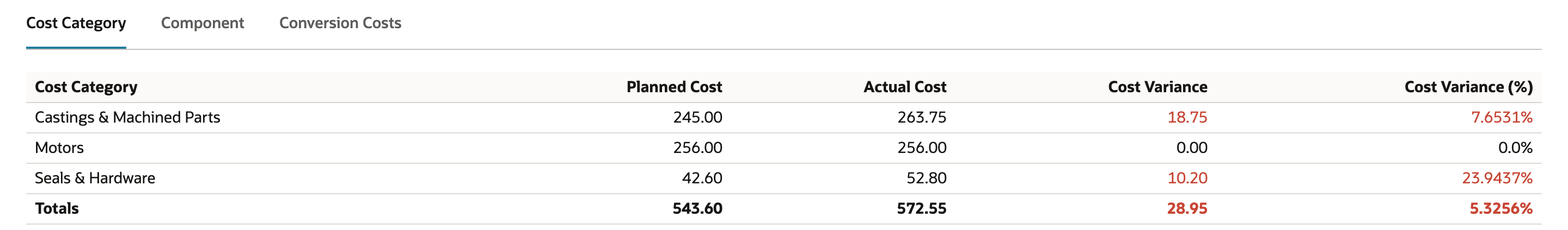Cost Category subtab. Castings & Machined Parts 245.00 planned, 263.75 actual, 18.75 variance, 7.6531%. Motors 256.00 and 256.00, 0.00. Seals & Hardware 42.60 planned, 52.80 actual, 10.20 variance, 23.9437%. Totals 543.60, 572.55, 28.95, 5.3256%.