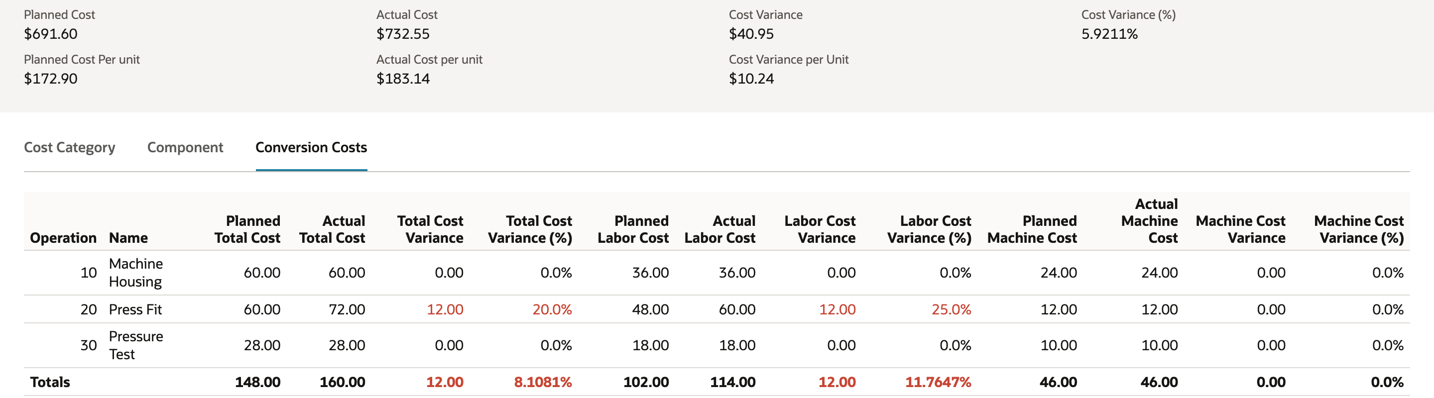 Summary cost values above the Conversion Costs subtab. Planned Cost $691.60, Actual Cost $732.55, Cost Variance $40.95. Conversion Costs totals 148.00 planned, 160.00 actual, 12.00 variance.