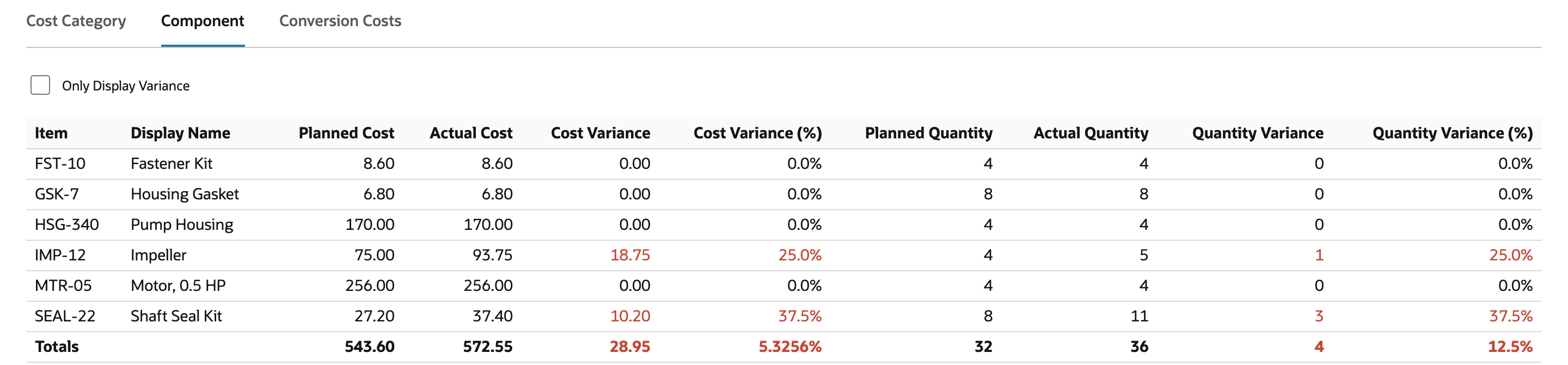 Component subtab with Only Display Variance cleared. IMP-12 Impeller: cost 75.00 planned, 93.75 actual, variance 18.75, 25.0%; quantity 4 planned, 5 actual, variance 1, 25.0%. SEAL-22 Shaft Seal Kit: cost 27.20 planned, 37.40 actual, variance 10.20, 37.5%; quantity 8 planned, 11 actual, variance 3, 37.5%. FST-10, GSK-7, HSG-340 and MTR-05 have no variance. Totals 543.60 and 572.55 cost, 32 and 36 quantity.