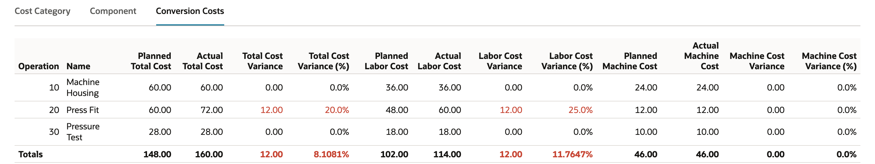 Conversion Costs subtab. Operation 10 Machine Housing 60.00 planned and actual. Operation 20 Press Fit: total 60.00 planned, 72.00 actual, variance 12.00, 20.0%; labor 48.00 planned, 60.00 actual, variance 12.00, 25.0%; machine 12.00 and 12.00. Operation 30 Pressure Test 28.00 planned and actual. Totals 148.00 planned, 160.00 actual, 12.00 variance.