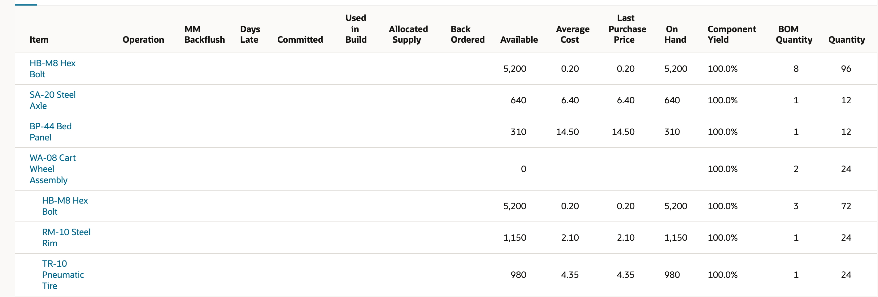 Saved work order Items subtab with Average Cost 0.20, 6.40 and 14.50 for the hex bolt, axle and bed panel, a blank cost on WA-08 Cart Wheel Assembly, and 0.20, 2.10 and 4.35 for the indented bolt, rim and tire