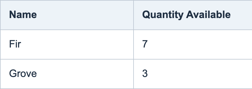 Under the unchanged Name ordering, page two still contains Fir 7 and Grove 3.
