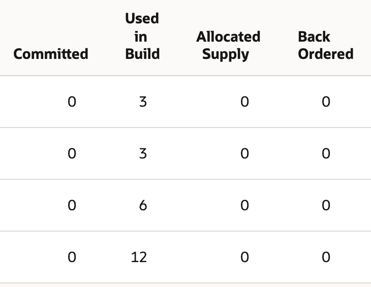 The Items subtab of the closed work order with Committed 0 and Back Ordered 0 on every component and Used in Build 3, 3, 6 and 12.
