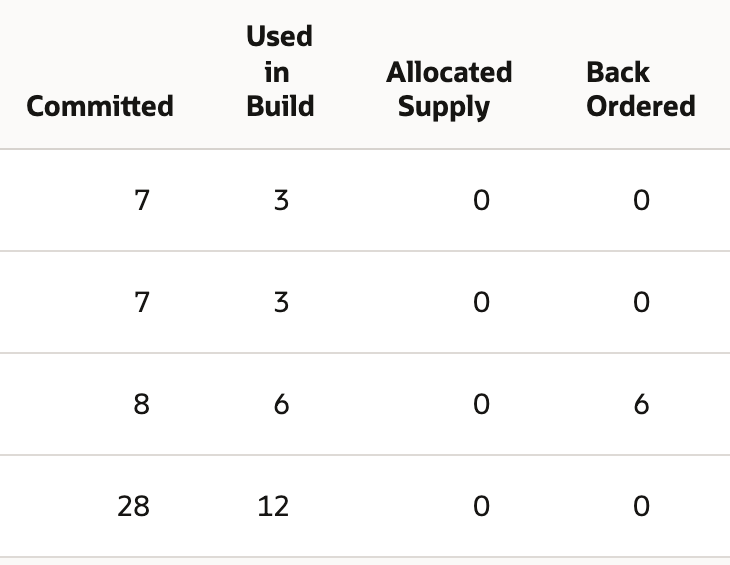 The Items subtab with four component lines showing Committed 7, 7, 8 and 28, Back Ordered 0, 0, 6 and 0, and Used in Build 3, 3, 6 and 12.