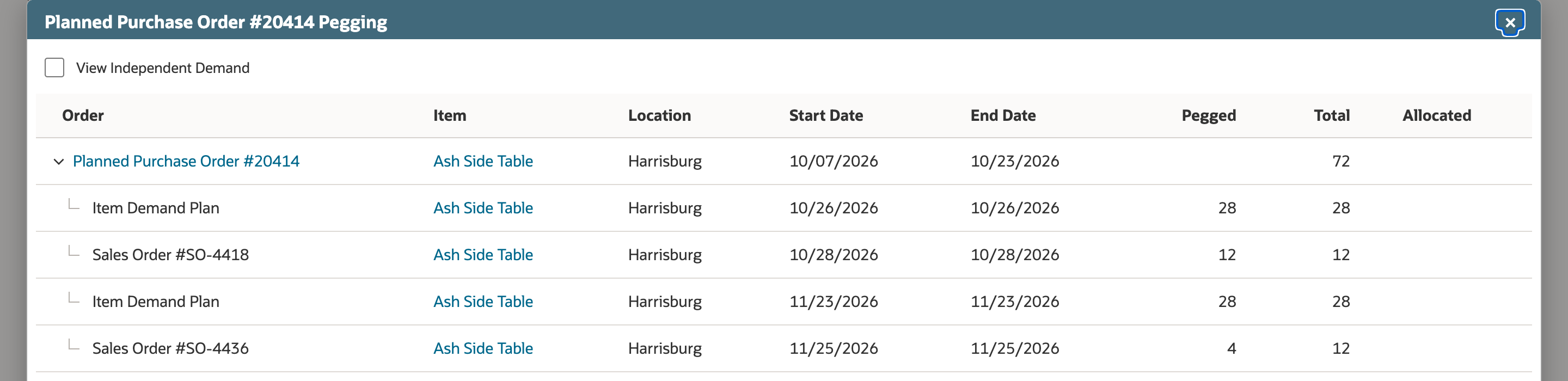 The Planned Purchase Order #20414 Pegging dialog lists two Item Demand Plan rows of 28, Sales Order SO-4418 pegged 12 of 12 and Sales Order SO-4436 pegged 4 of 12.