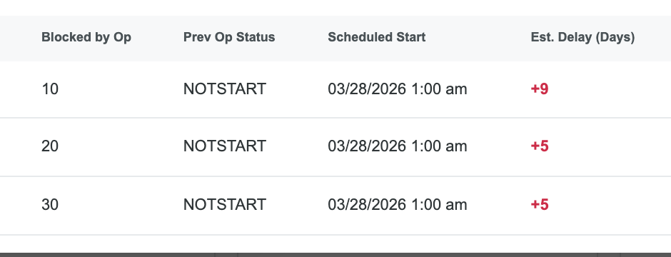 Focused view of predecessor operations 10, 20, and 30, each not started, beside estimated delays of plus nine and plus five days.