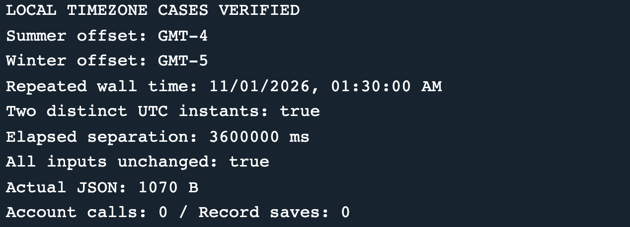 Four local cases preserve their inputs and write an actual 1070-byte JSON audit report.