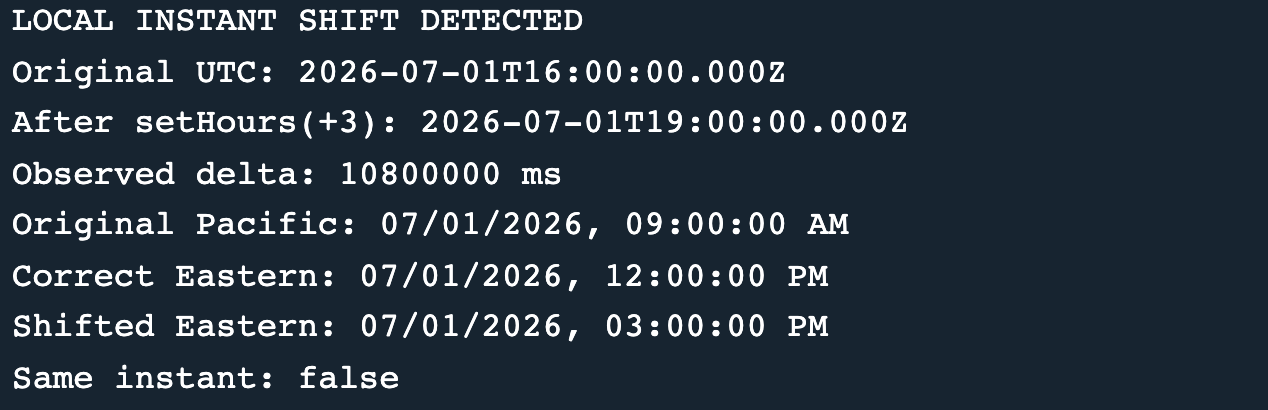 The actual local setHours expression moves 16:00Z to 19:00Z, an observed three-hour instant shift.