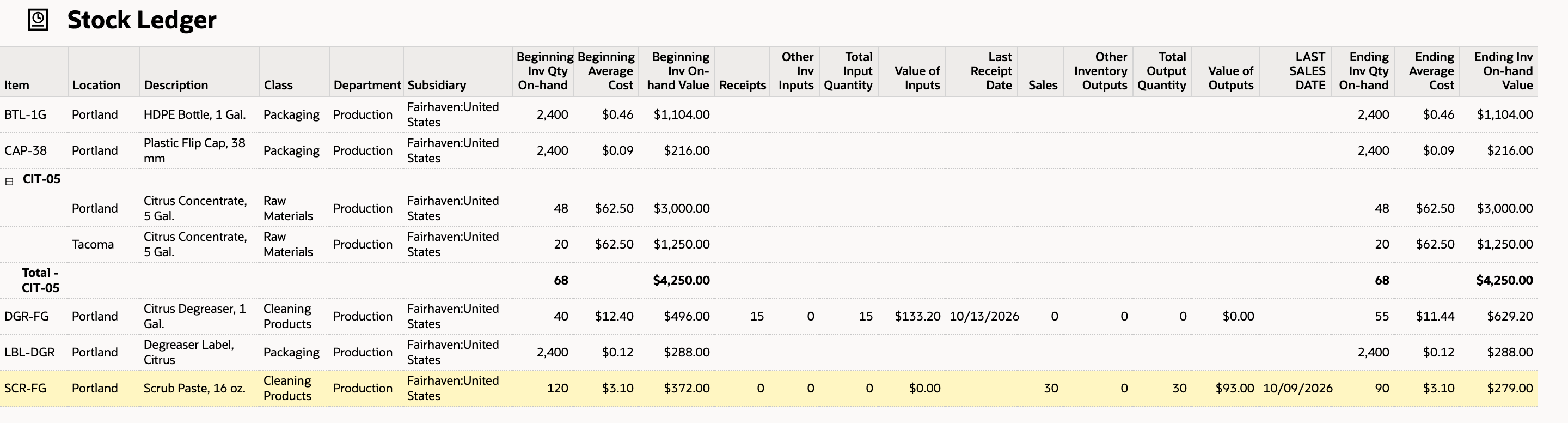 The Stock Ledger row for SCR-FG shows 30 units sold for $93.00 and an Ending Average Cost of $3.10, equal to its Beginning Average Cost.
