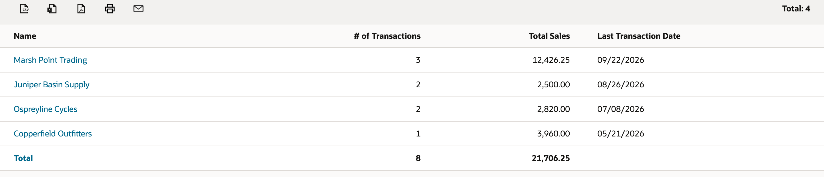 Final results with Total: 4: Marsh Point Trading, Juniper Basin Supply, Ospreyline Cycles and Copperfield Outfitters, with Last Transaction Date and a Total row of 8 and 21,706.25
