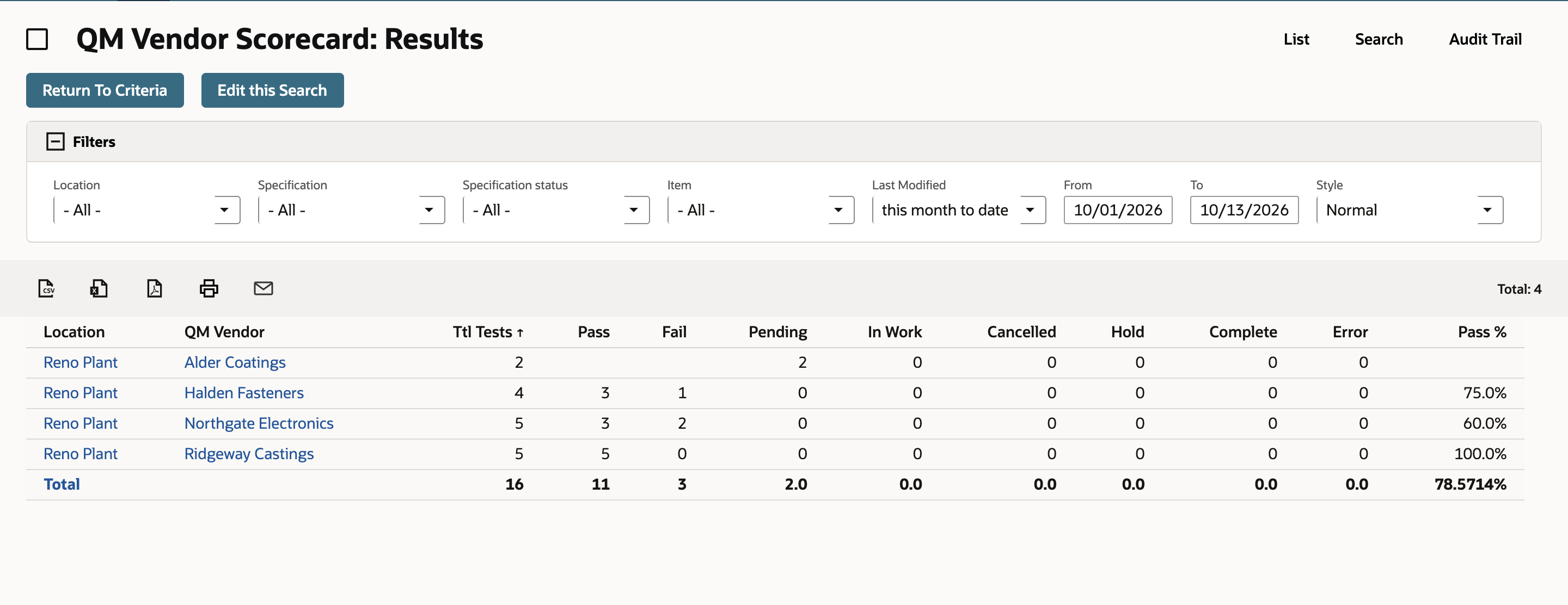 QM Vendor Scorecard: Results listing four vendors at Reno Plant. Northgate Electronics has 5 tests, 3 pass, 2 fail and Pass % 60.0%.