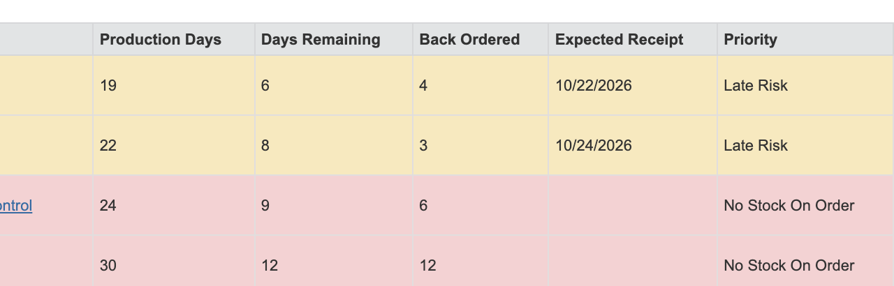 Filtered list with two yellow Late Risk rows above pink No Stock On Order rows.