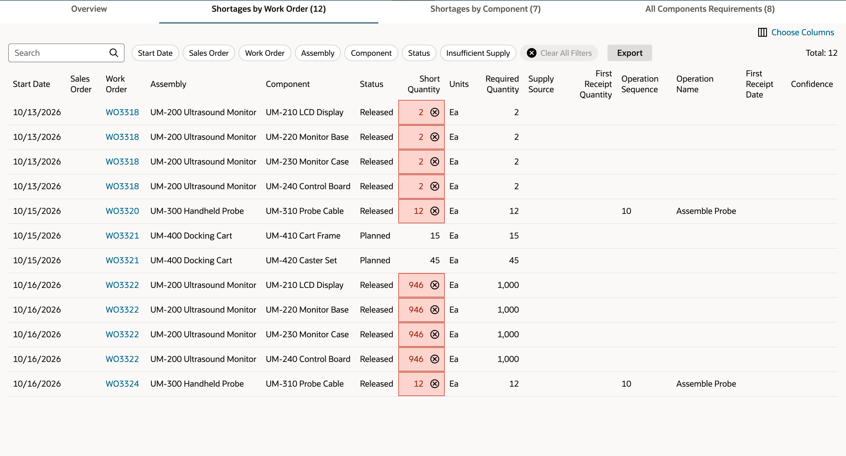 Shortages by Work Order with red Short Quantity cells: WO3322 short 946 of four components, WO3318 short 2.