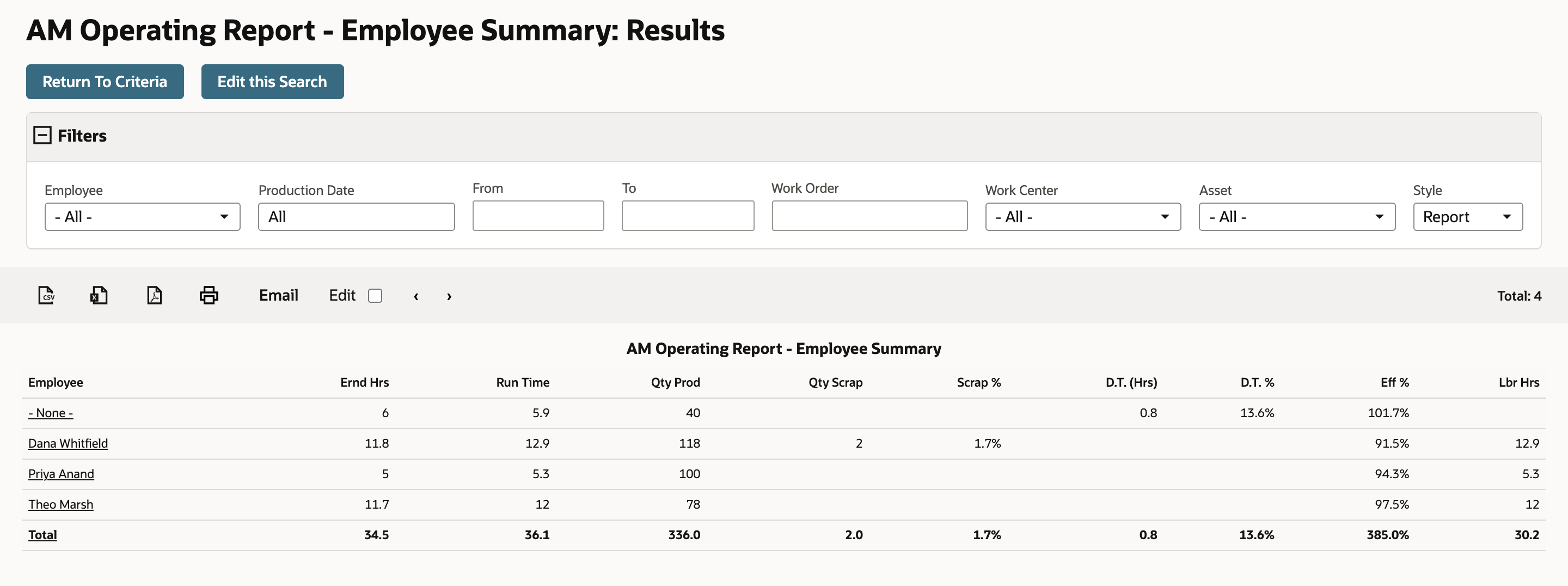 The AM Operating Report - Employee Summary lists - None -, Dana Whitfield at 91.5%, Priya Anand at 94.3% and Theo Marsh at 97.5%.