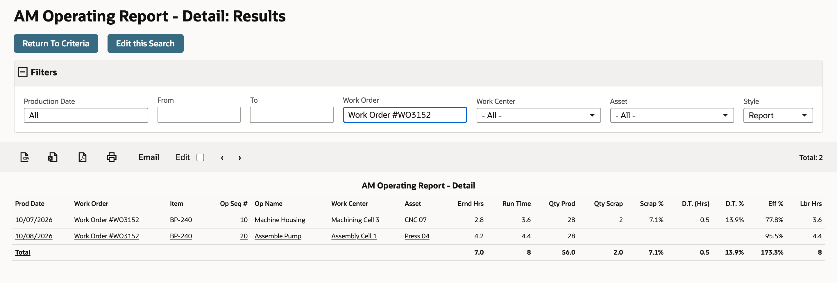 The AM Operating Report - Detail filtered to Work Order #WO3152 shows two operations; Machine Housing has an Eff % of 77.8% and the Total row shows 7.0 earned hours and 8 hours of run time.