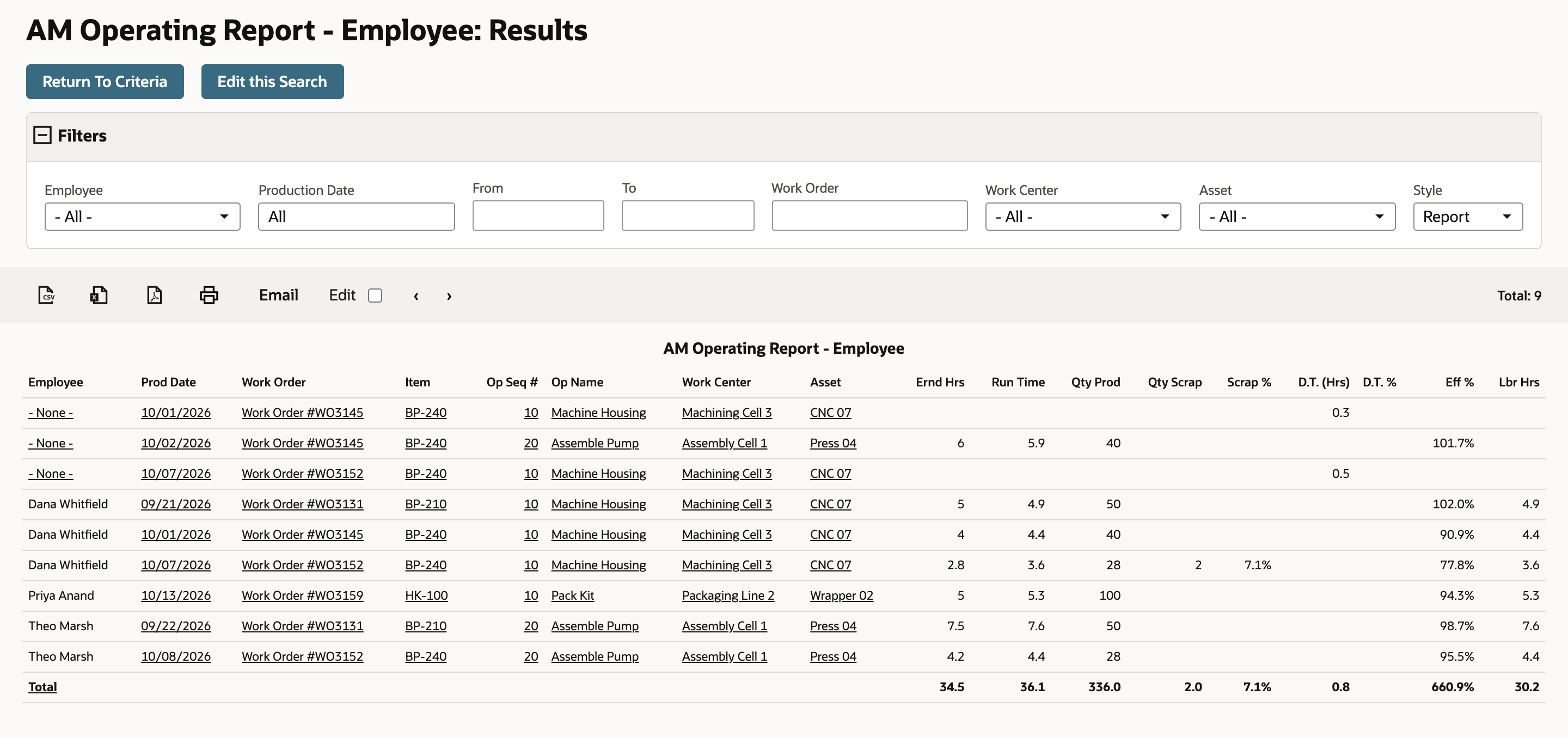 The AM Operating Report - Employee lists nine rows. Dana Whitfield and Theo Marsh have the WO3152 operations, and a - None - row holds 0.5 hours of downtime.