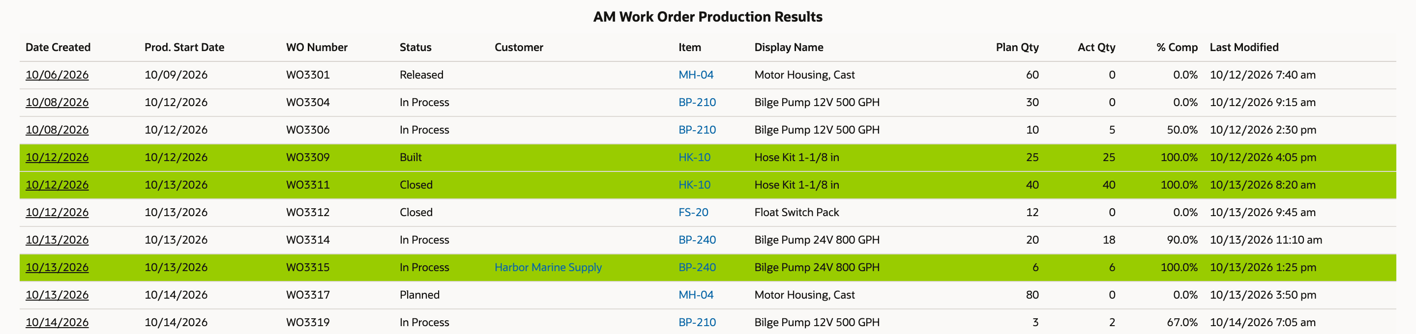 The Work Order Production Results report with the % Comp cells of WO3306, WO3314 and WO3319 outlined at 50.0%, 90.0% and 67.0%.