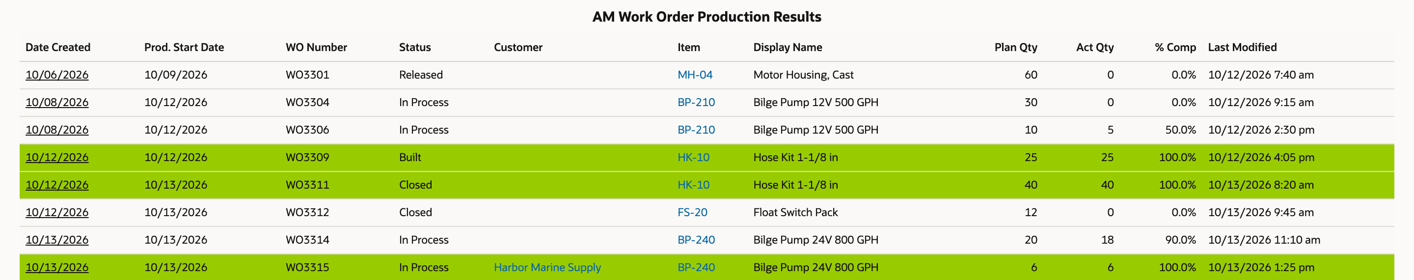 The Work Order Production Results report with the two Closed rows outlined: WO3311 reads 100.0% and WO3312 reads 0.0%.