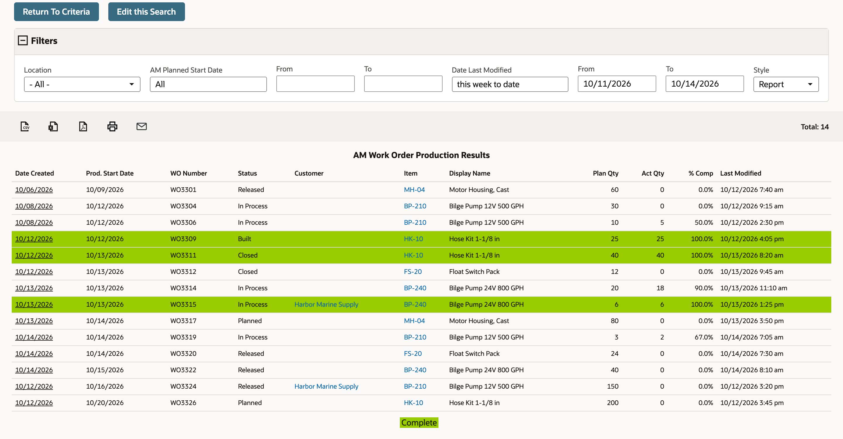 The AM Work Order Production Results report lists 14 work orders; the rows at 100.0% are green and the legend under the table reads Complete.