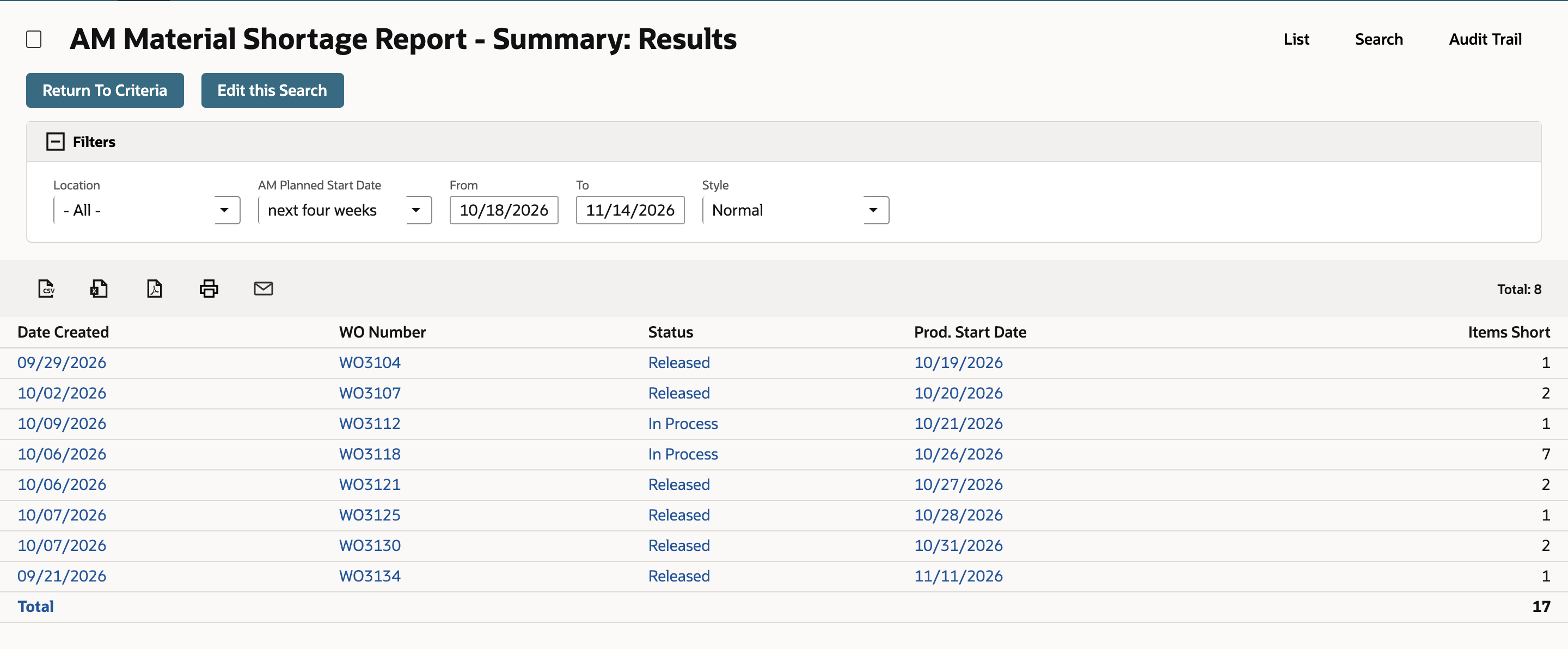 Material Shortage Report - Summary with eight work orders. WO3118 has 7 items short and the Total row shows 17.