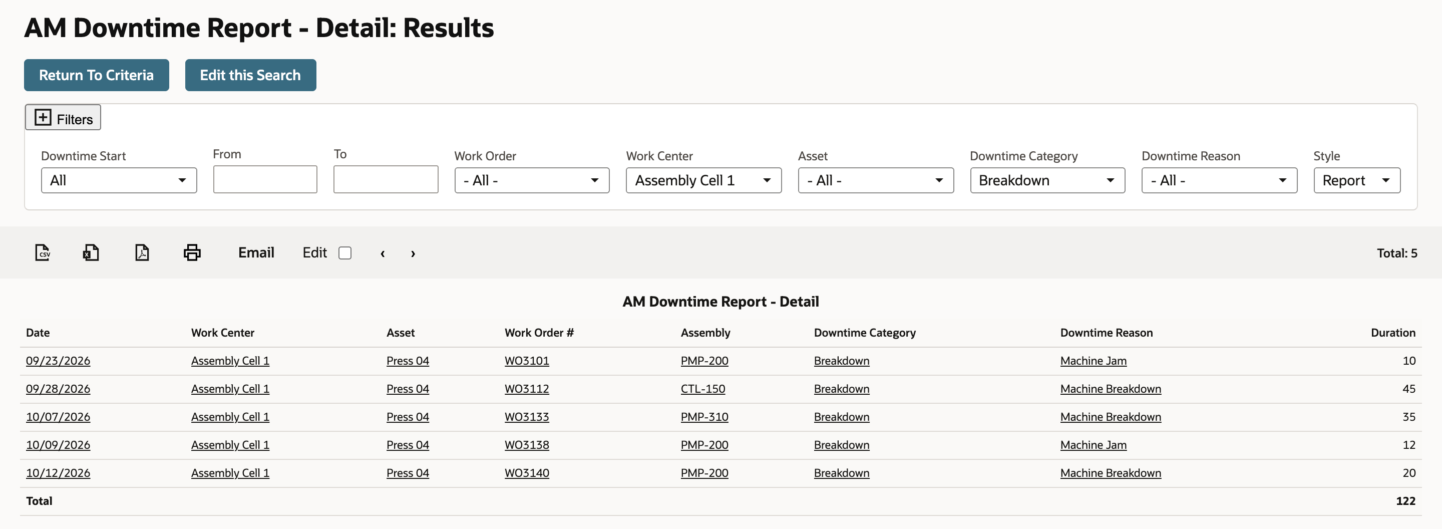 The AM Downtime Report - Detail filtered to Breakdown and Assembly Cell 1 lists five events, with WO3112 at 45 minutes, and a Total row of 122.