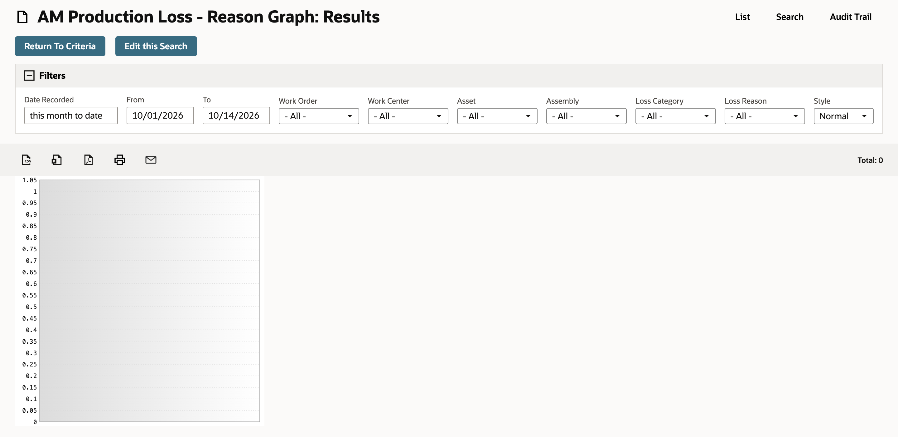 The AM Production Loss - Reason Graph on this month to date shows an empty chart and the count at the top reads Total: 0.
