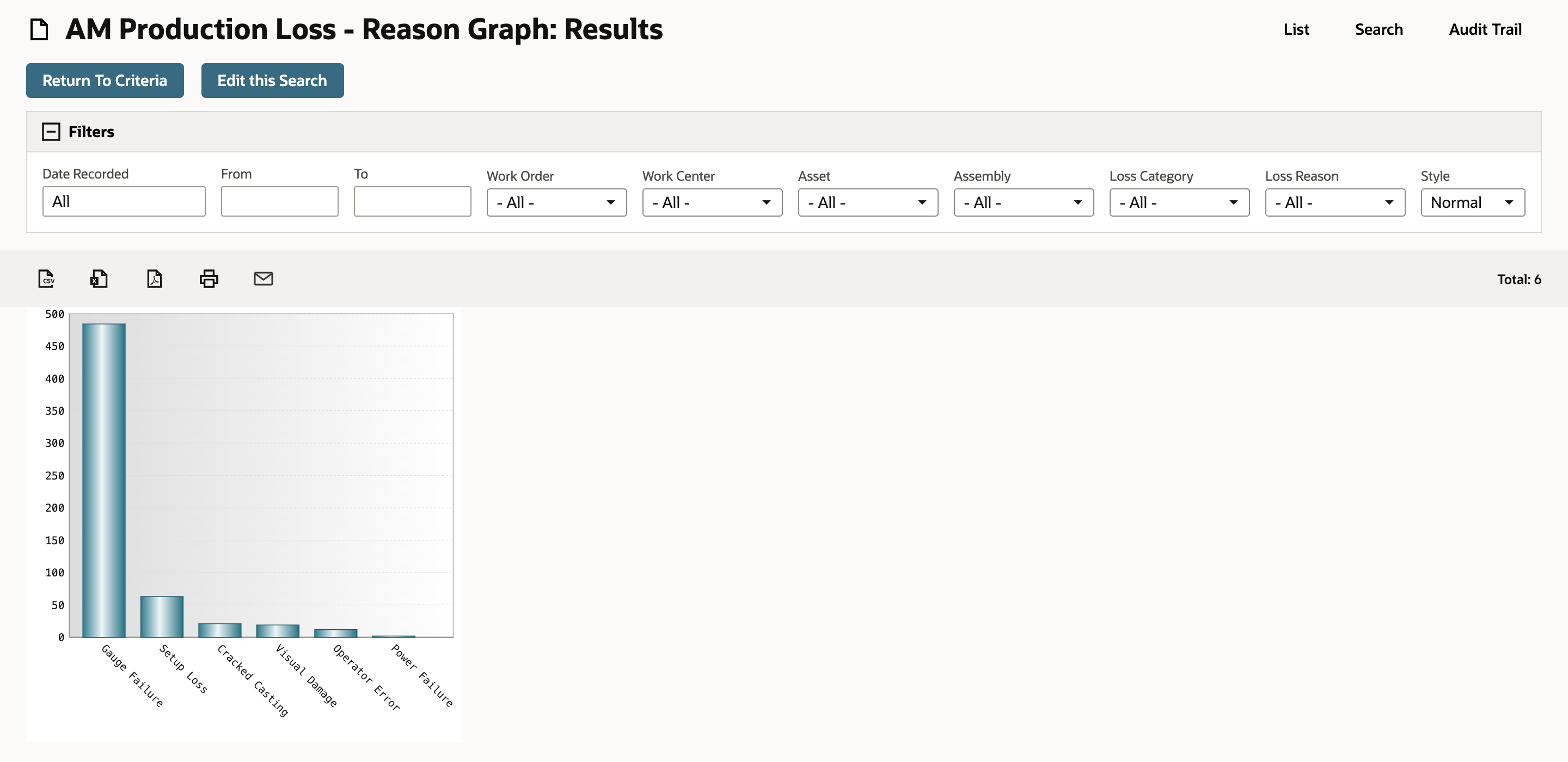 The AM Production Loss - Reason Graph with Date Recorded set to All shows six bars, tallest first, and the count at the top reads Total: 6.