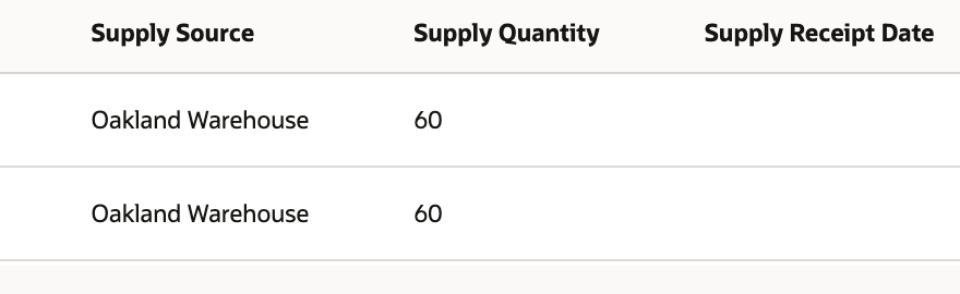 Supply Allocation grid showing Oakland Warehouse as the source and supply quantity 60 on both rows