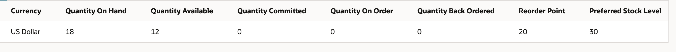 The item is below its reorder point based on 12 available units.