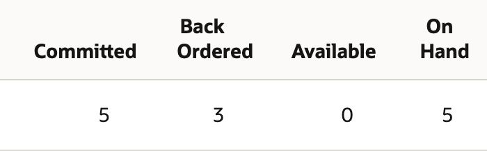 Five committed, three backordered, zero available and five on hand.