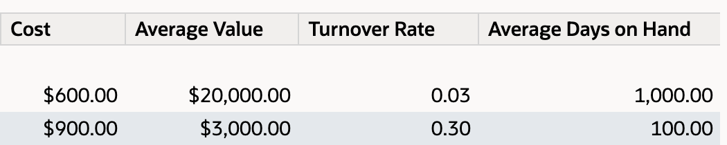 Cost, Average Value, Turnover Rate and Average Days on Hand for the first two assembly rows.