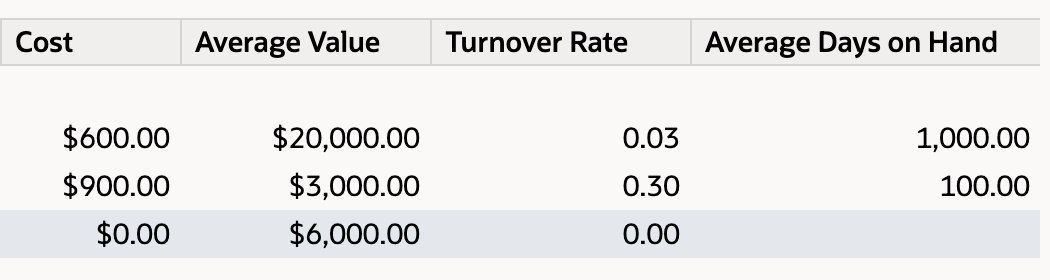 Three rows of report measures, with zero cost, positive average value, 0.00 turnover and blank days on hand in the third row.