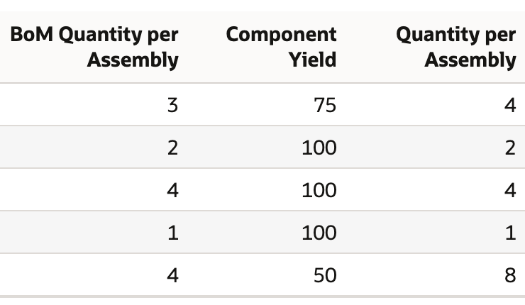 The result grid with three level 1 rows and two level 2 rows, showing BoM Quantity per Assembly, Component Yield, Quantity per Assembly and Quantity per Top Level Assembly.