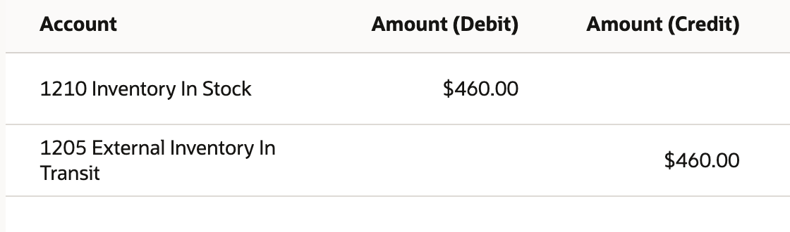 GL Impact showing Inventory In Stock debit 460.00 and External Inventory In Transit credit 460.00