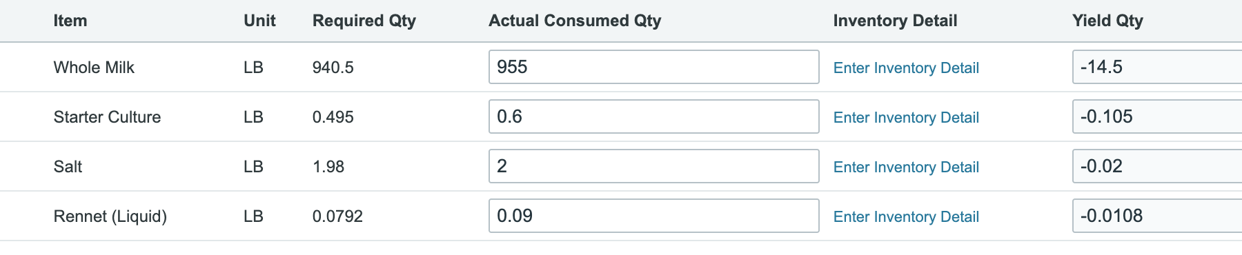 Whole Milk row with 940.5 required, 955 actually consumed, and -14.5 Yield Qty.