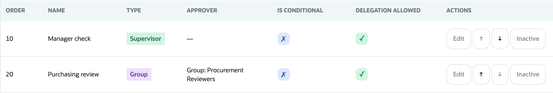 The Purchasing review Group row is below Manager check and has an up-arrow control in its Actions column.