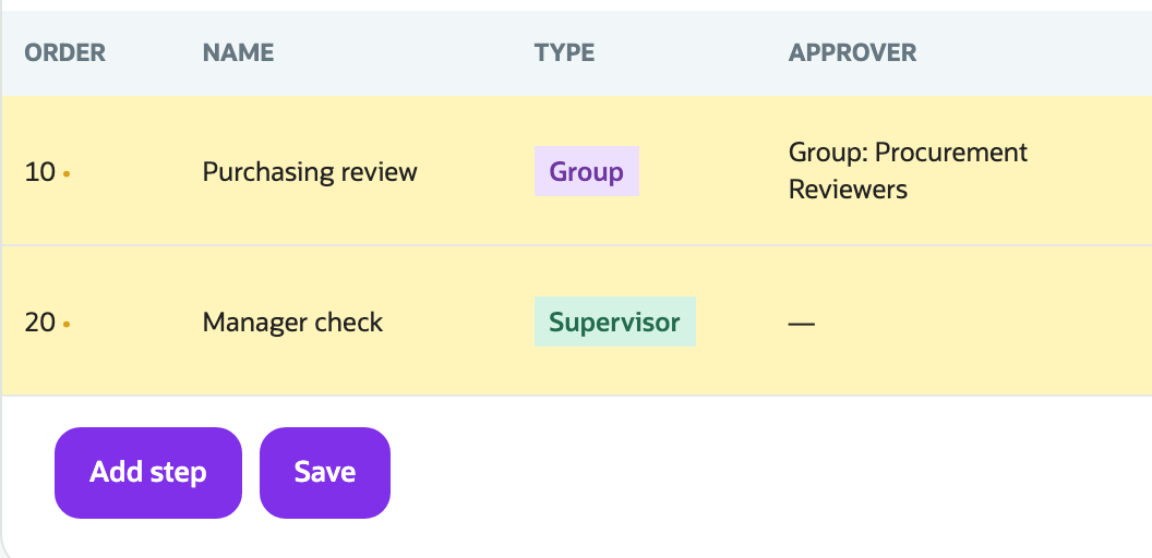 The reordered rows show Purchasing review at 10 and Manager check at 20, with the Steps Save button below.
