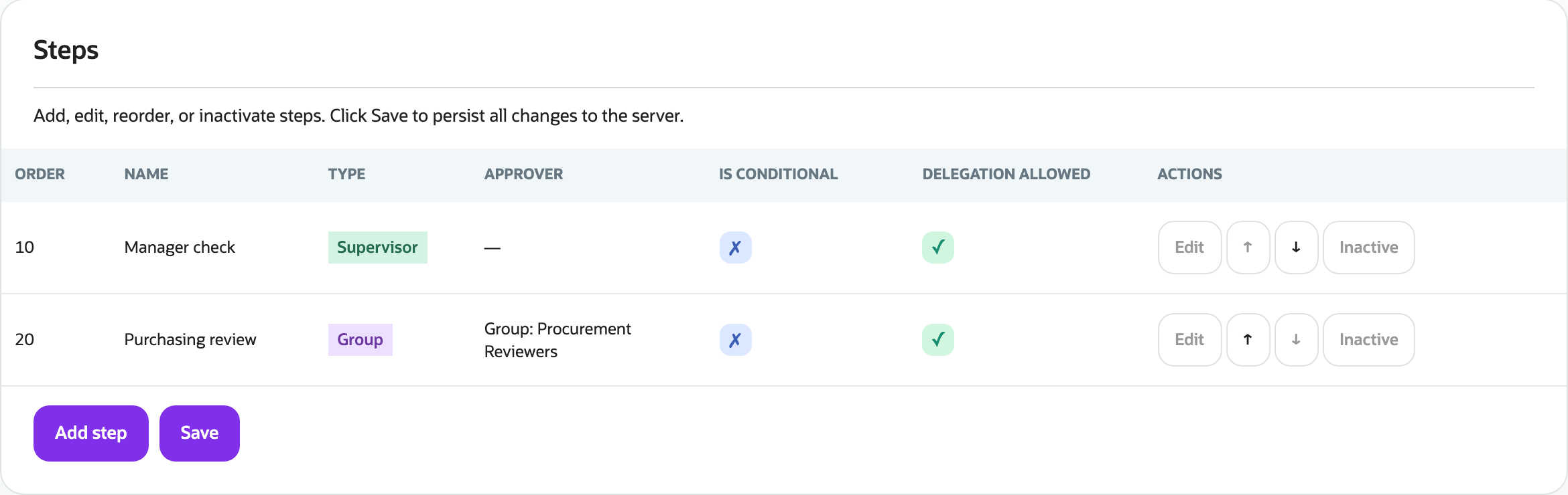 The original Steps table lists Manager check as Supervisor at 10 and Purchasing review as Group at 20, assigned to Procurement Reviewers.