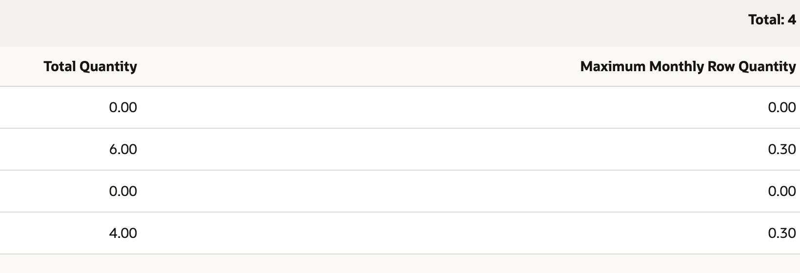 Final Total Quantity and Maximum Monthly Row Quantity columns, with zero for the missing row and 0.30 for positive examples