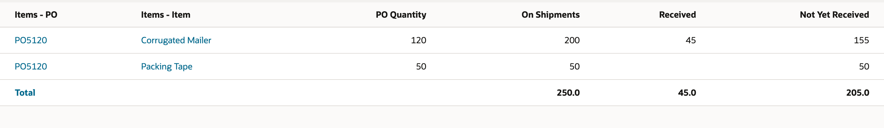 Two summary rows: Corrugated Mailer with PO Quantity 120 and On Shipments 200, and Packing Tape.