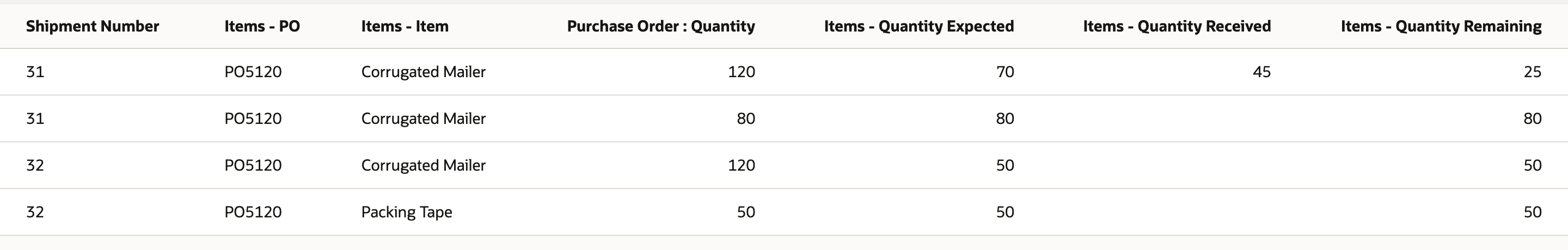 Four shipment line rows with Purchase Order Quantity, Quantity Expected, Received and Remaining.
