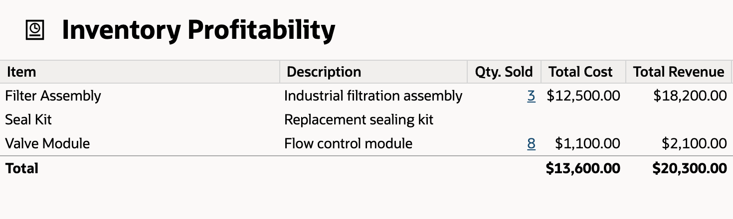 Standard Inventory Profitability report with three item rows and linked Quantity Sold values