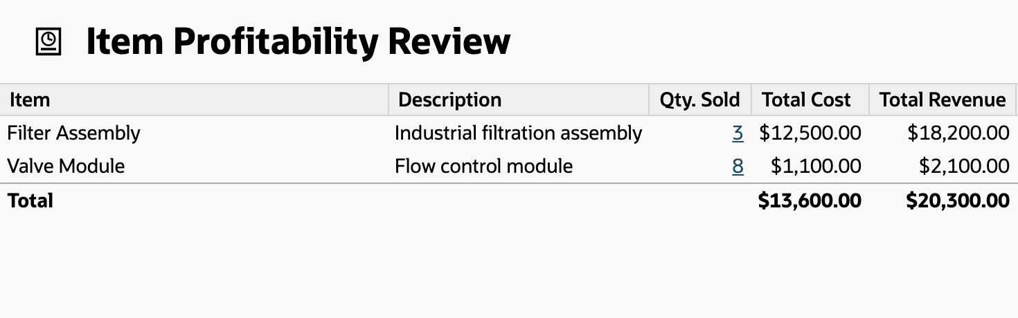Item Profitability Review report showing only Filter Assembly and Valve Module