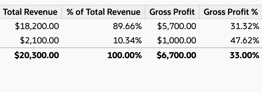 Profit columns of the saved report showing $18,200 revenue, $5,700 gross profit and 31.32 percent margin for the first item