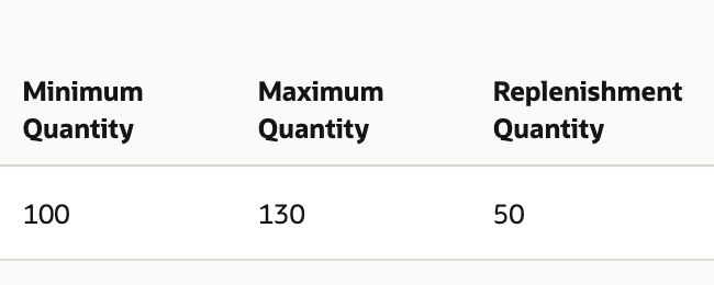 Generate Replenishment grid with minimum 100, maximum 130 and replenishment quantity 50.