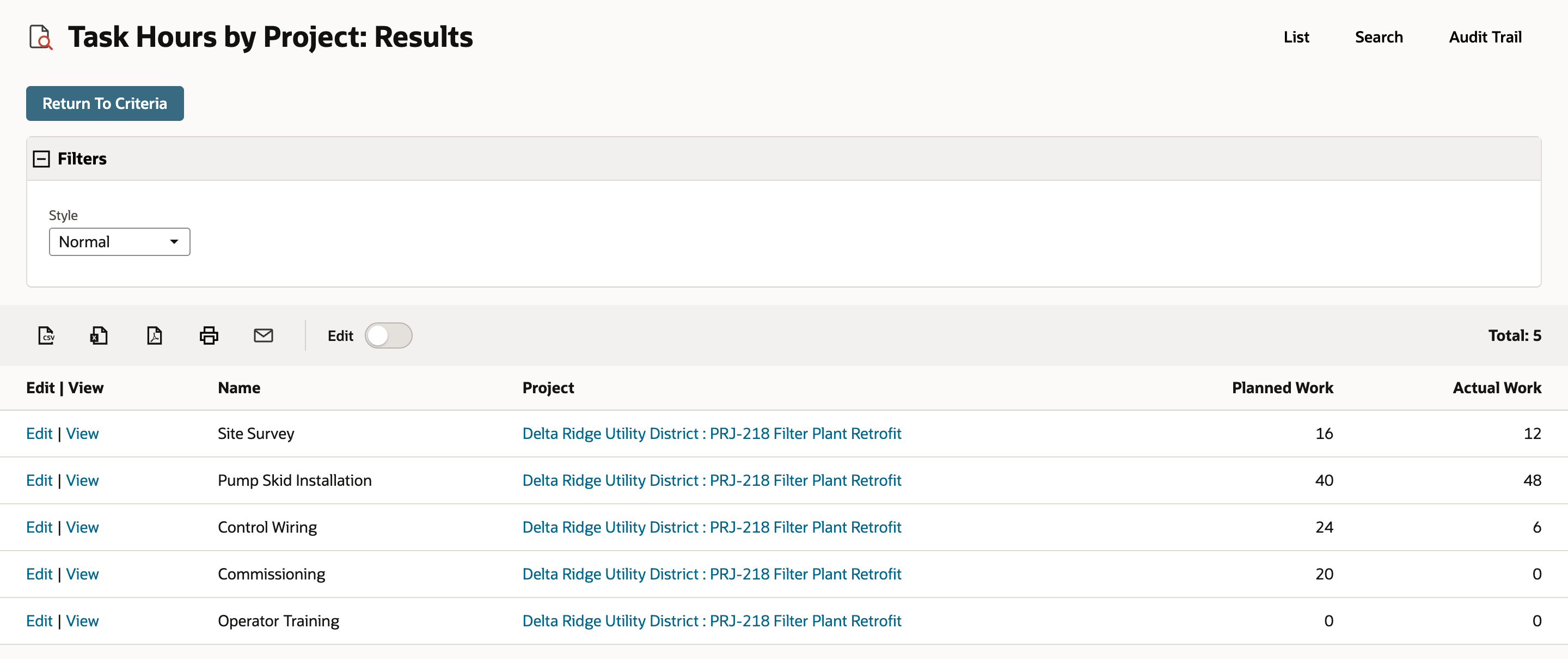 Task Hours by Project: Results with Total: 5. Five tasks list Planned Work and Actual Work as plain numbers: 16 and 12, 40 and 48, 24 and 6, 20 and 0, 0 and 0.