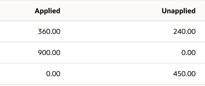 The saved search has Applied and Unapplied balances of 360 and 240, 900 and zero, and zero and 450.