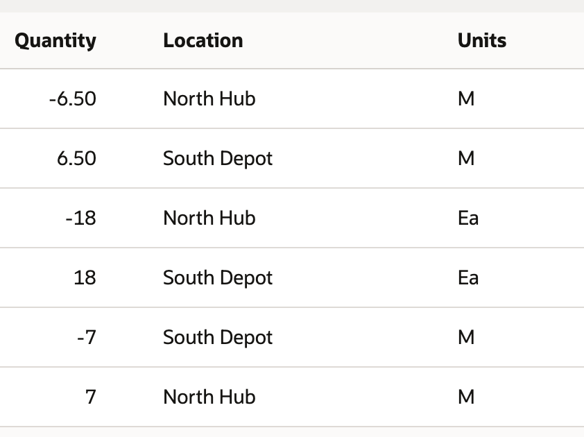 Quantity, Location and Units for the same six detail rows: negative source quantities and positive destination quantities.